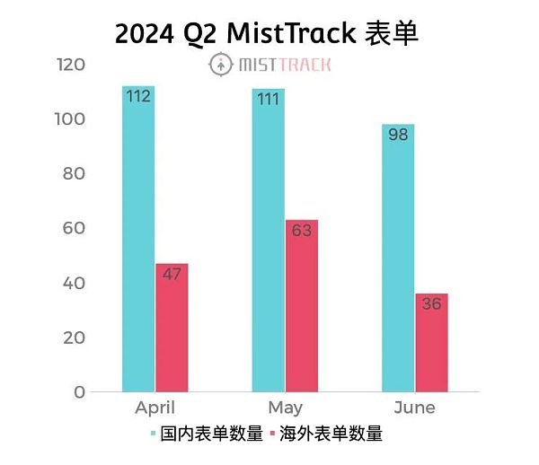 慢雾:2024 Q2 MistTrack 被盗表单分析插图 慢雾:2024 Q2 MistTrack 被盗表单分析