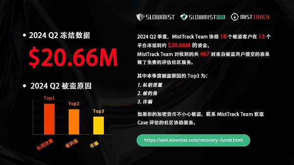 慢雾:2024 Q2 MistTrack 被盗表单分析插图1 慢雾:2024 Q2 MistTrack 被盗表单分析
