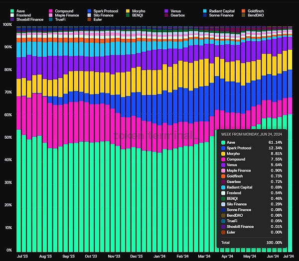 山寨币跌跌不休:是时候重新关注Defi插图8 山寨币跌跌不休:是时候重新关注Defi