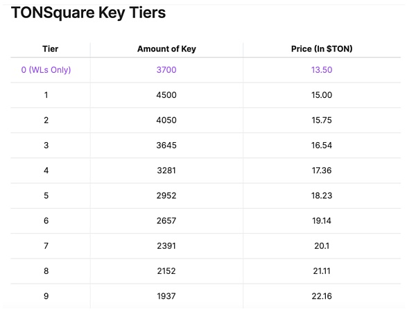 Foresight Ventures:如何抓住TON生态的空投机会?插图2 Foresight Ventures:如何抓住TON生态的空投机会?