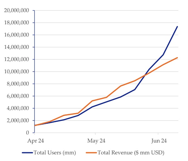 Foresight Ventures:如何抓住TON生态的空投机会?插图9 Foresight Ventures:如何抓住TON生态的空投机会?