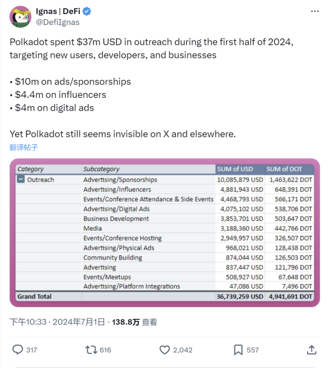 波卡国库巨额支出引发国内外热议,是时候给混乱的OpenGov引入秩序了插图 波卡国库巨额支出引发国内外热议,是时候给混乱的OpenGov引入秩序了