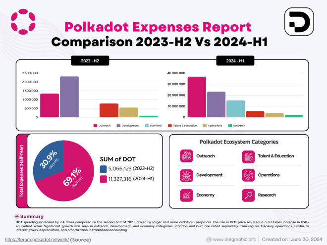 波卡国库巨额支出引发国内外热议,是时候给混乱的OpenGov引入秩序了插图1 波卡国库巨额支出引发国内外热议,是时候给混乱的OpenGov引入秩序了