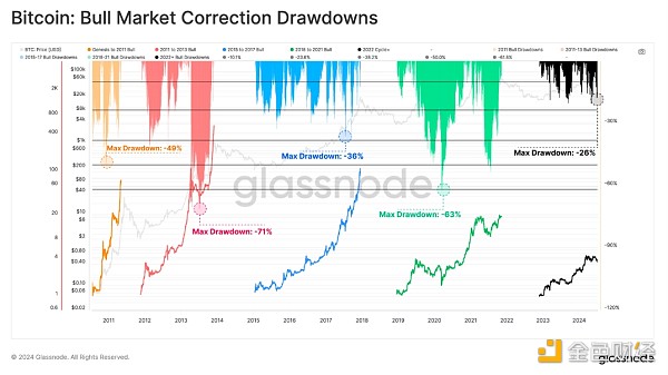 压力下的牛市:BTC本轮最深回调,谁在亏损谁还在盈利插图 压力下的牛市:BTC本轮最深回调,谁在亏损谁还在盈利