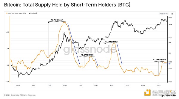 压力下的牛市:BTC本轮最深回调,谁在亏损谁还在盈利插图3 压力下的牛市:BTC本轮最深回调,谁在亏损谁还在盈利