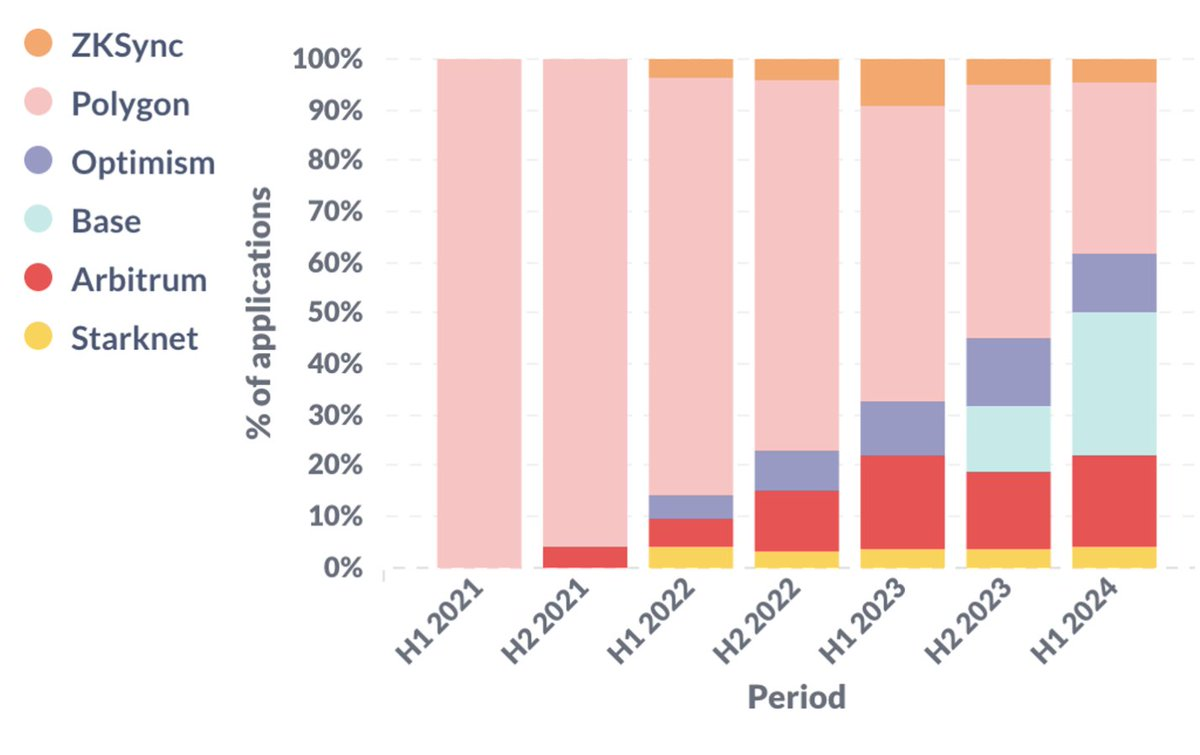 2024上半年行业趋势解析:以太坊仍为主导,亚非初创公司创新高插图3 2024上半年行业趋势解析:以太坊仍为主导,亚非初创公司创新高