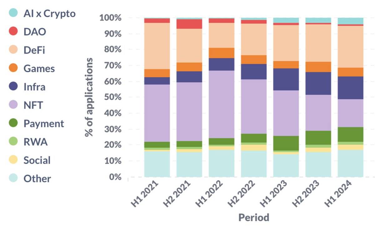 2024上半年行业趋势解析:以太坊仍为主导,亚非初创公司创新高插图4 2024上半年行业趋势解析:以太坊仍为主导,亚非初创公司创新高