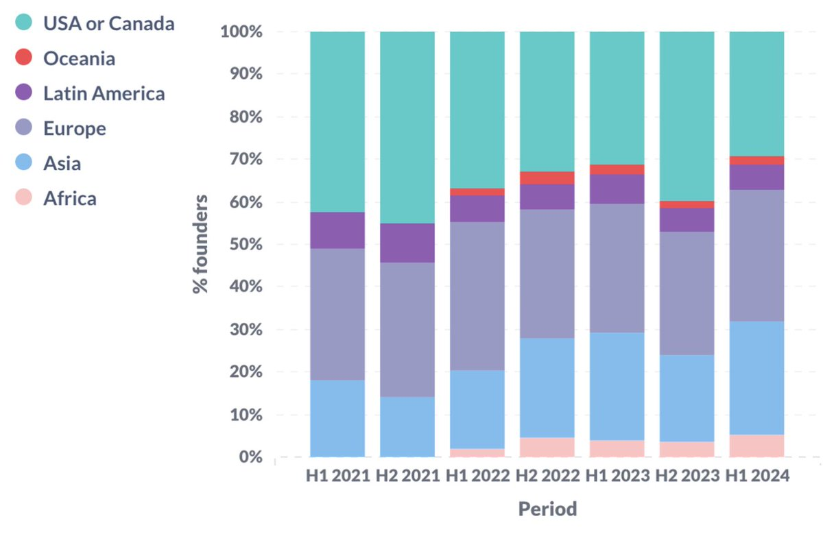 2024上半年行业趋势解析:以太坊仍为主导,亚非初创公司创新高插图6 2024上半年行业趋势解析:以太坊仍为主导,亚非初创公司创新高