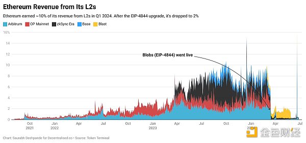 观点：L2 是用户的拯救者 却是 L1 的掠夺者
