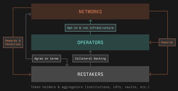 再质押赛道:Symbiotic能成功挑战EigenLayer吗?插图1 再质押赛道:Symbiotic能成功挑战EigenLayer吗?
