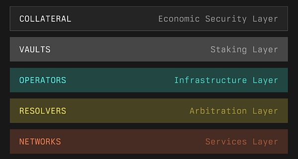 再质押赛道:Symbiotic能成功挑战EigenLayer吗?插图2 再质押赛道:Symbiotic能成功挑战EigenLayer吗?