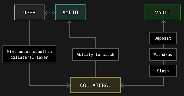 再质押赛道:Symbiotic能成功挑战EigenLayer吗?插图3 再质押赛道:Symbiotic能成功挑战EigenLayer吗?