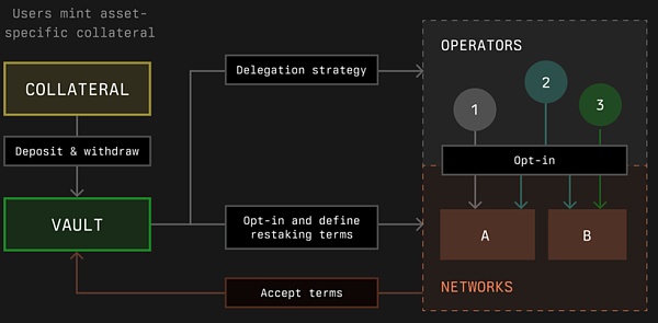 再质押赛道:Symbiotic能成功挑战EigenLayer吗?插图4 再质押赛道:Symbiotic能成功挑战EigenLayer吗?