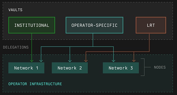 再质押赛道:Symbiotic能成功挑战EigenLayer吗?插图5 再质押赛道:Symbiotic能成功挑战EigenLayer吗?