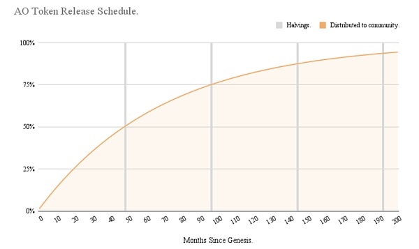 开发者铸币:AO 经济模型解读插图 开发者铸币:AO 经济模型解读