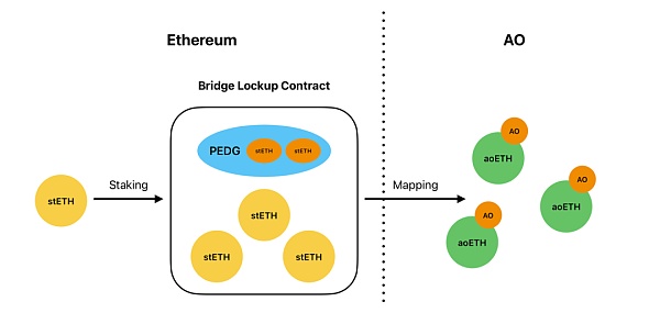 开发者铸币:AO 经济模型解读插图1 开发者铸币:AO 经济模型解读
