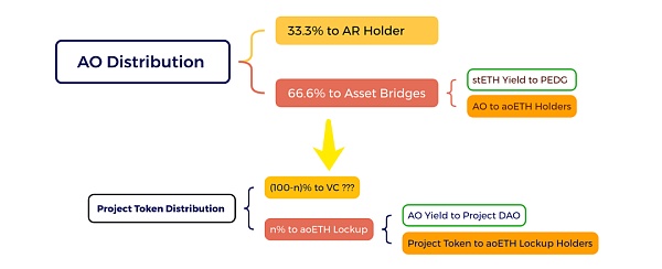 开发者铸币:AO 经济模型解读插图4 开发者铸币:AO 经济模型解读