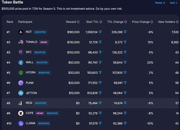 TON 链上 DeFi 生态系统的现状与未来展望