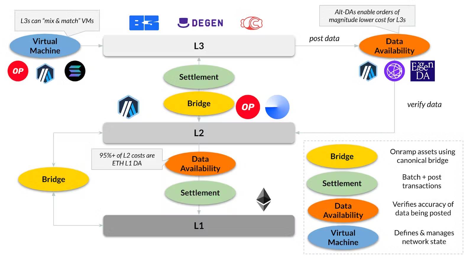 Coinbase Ventures:Layer3,加密世界的「AWS」时刻插图1 Coinbase Ventures:Layer3,加密世界的「AWS」时刻