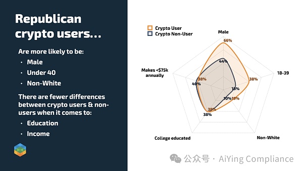 共和党选民对加密货币的态度调查:金融自由、监管与隐私的多重考量插图3 共和党选民对加密货币的态度调查:金融自由、监管与隐私的多重考量