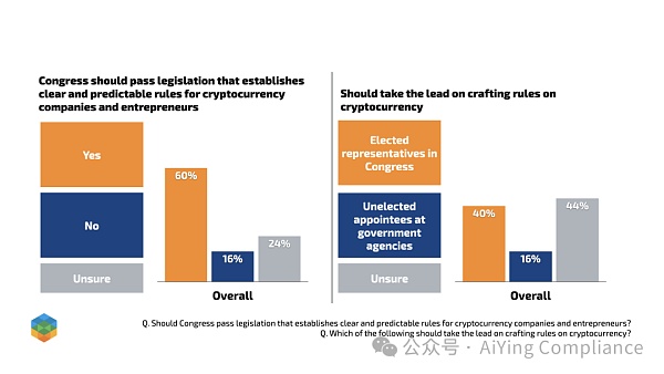 共和党选民对加密货币的态度调查:金融自由、监管与隐私的多重考量插图6 共和党选民对加密货币的态度调查:金融自由、监管与隐私的多重考量