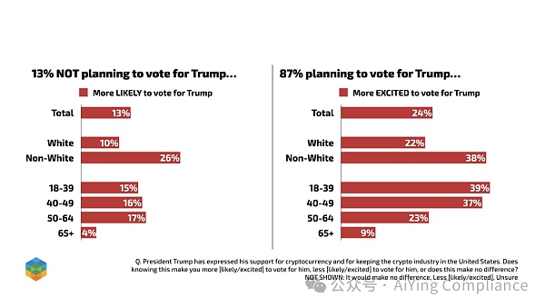 共和党选民对加密货币的态度调查:金融自由、监管与隐私的多重考量插图8 共和党选民对加密货币的态度调查:金融自由、监管与隐私的多重考量