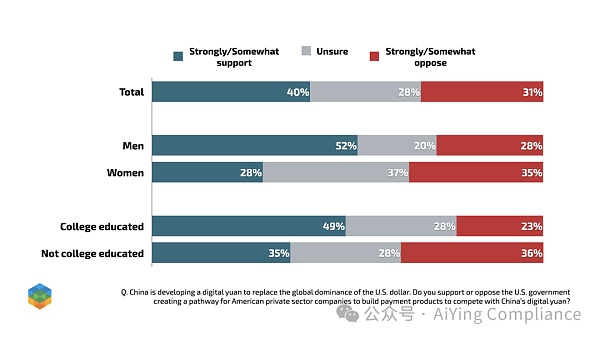 共和党选民对加密货币的态度调查:金融自由、监管与隐私的多重考量插图9 共和党选民对加密货币的态度调查:金融自由、监管与隐私的多重考量