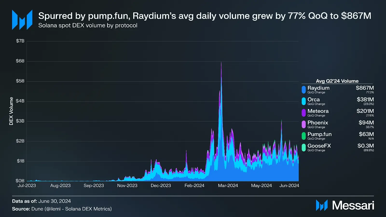 Solana生态Q2表现亮眼,解码功劳最大的5个协议插图4 Solana生态Q2表现亮眼,解码功劳最大的5个协议