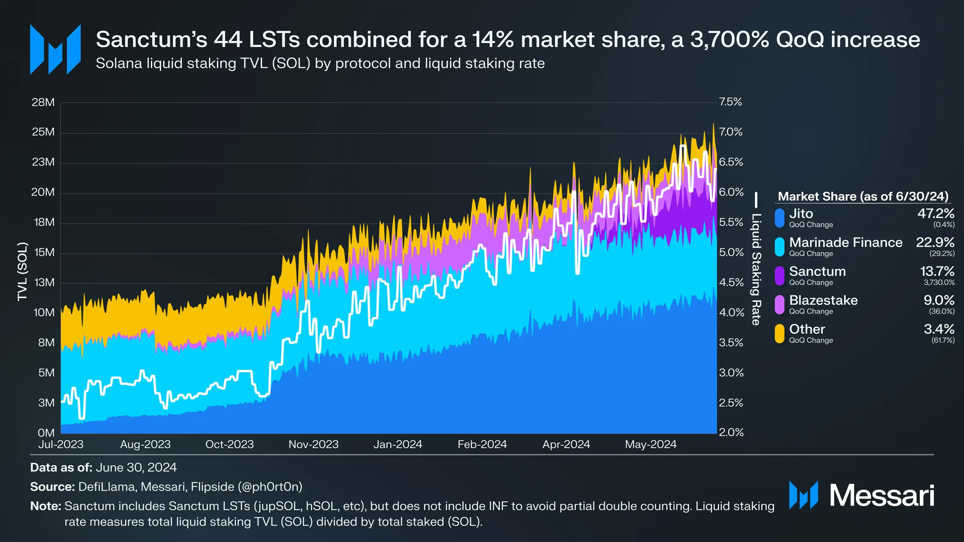 Solana生态Q2表现亮眼,解码功劳最大的5个协议插图10 Solana生态Q2表现亮眼,解码功劳最大的5个协议