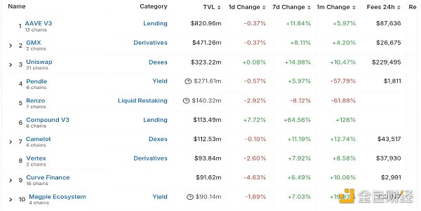 1721530968240721.png 一览以太坊 Layer2 五大鲸鱼