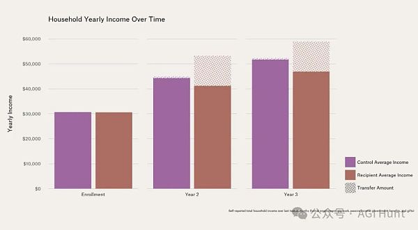 Sam Altman砸1400万美元的基本收入研究出炉 结果却让人大跌眼镜插图1 Sam Altman砸1400万美元的基本收入研究出炉 结果却让人大跌眼镜