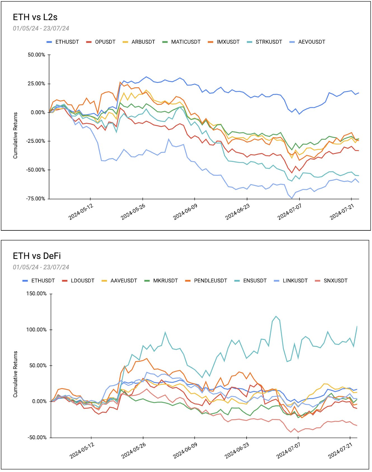 ETH Beta收益复盘:MEME表现最优,集体未跑赢BTC插图2 ETH Beta收益复盘:MEME表现最优,集体未跑赢BTC