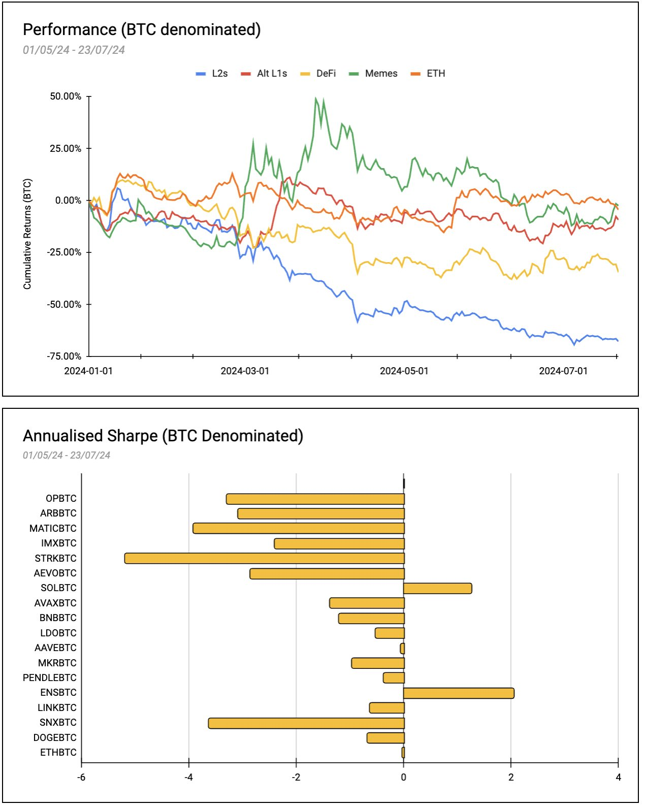 ETH Beta收益复盘:MEME表现最优,集体未跑赢BTC插图3 ETH Beta收益复盘:MEME表现最优,集体未跑赢BTC
