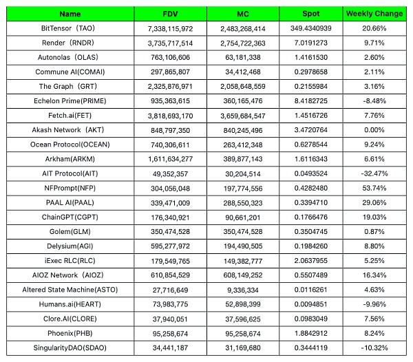 FMG INDEX解析:WEB 3 AI有何机遇与挑战?插图 FMG INDEX解析:WEB 3 AI有何机遇与挑战?