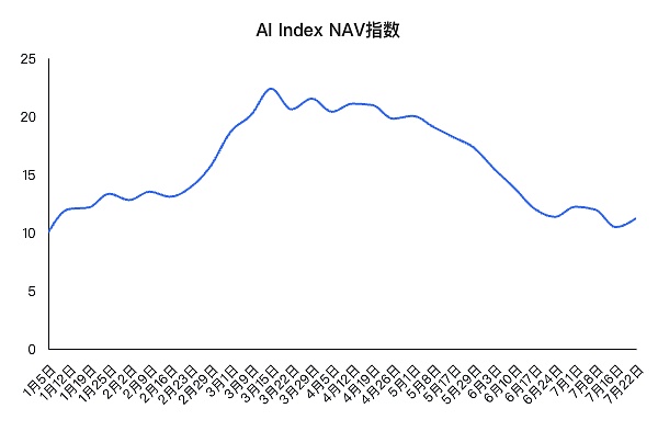 FMG INDEX解析:WEB 3 AI有何机遇与挑战?插图1 FMG INDEX解析:WEB 3 AI有何机遇与挑战?