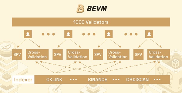 BEVM ：如何通过去中心化索引器实现 Runes及Ordinals资产安全跨链？缩略图