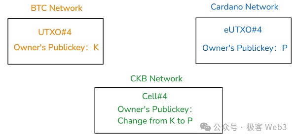 解读RGB++ Layer四大特性:BTCFi与UTXO世界的枢纽插图8 解读RGB++ Layer四大特性:BTCFi与UTXO世界的枢纽