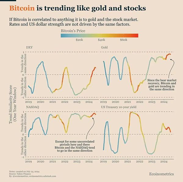 比特币投资大局观:不要与流动性做对抗插图 比特币投资大局观:不要与流动性做对抗