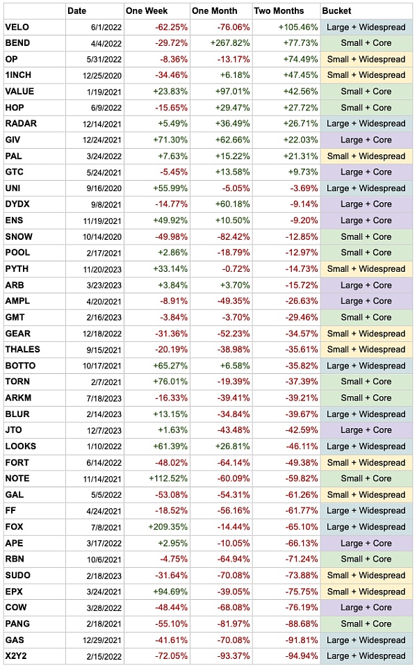 代币分发现状研究：低流通高 FDV、空投、Meme发展如何？