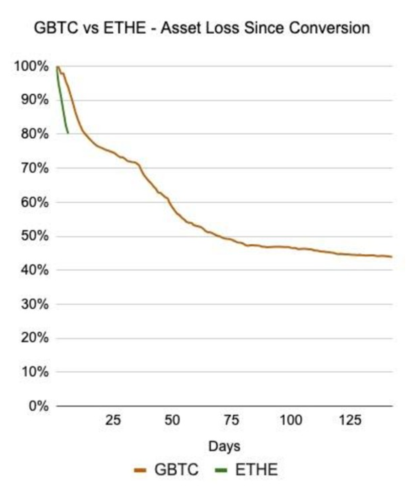 为何推出以太坊ETF后,ETH的需求依旧不足?插图1 为何推出以太坊ETF后,ETH的需求依旧不足?