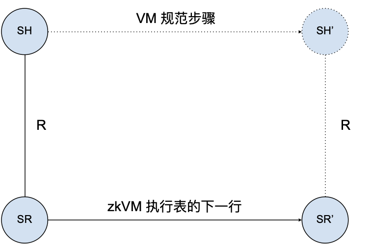 零知识证明的先进形式化验证:如何证明零知识内存插图2 零知识证明的先进形式化验证:如何证明零知识内存