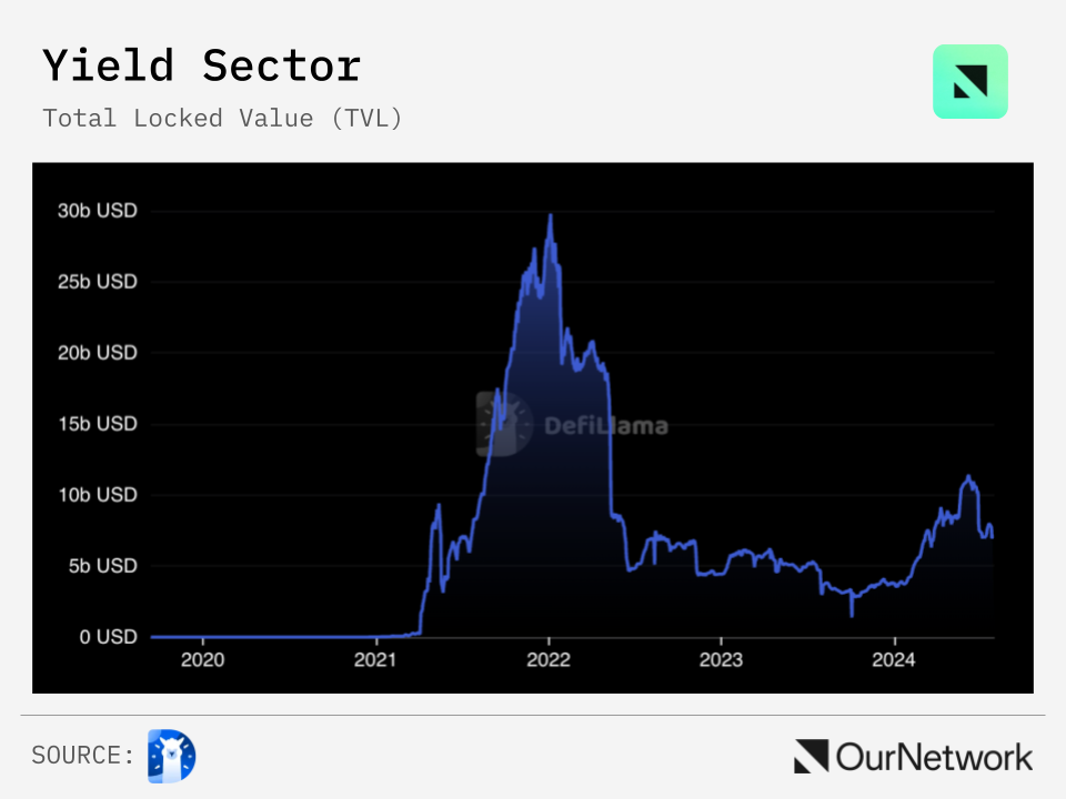 DeFi收益市场解读:Pendle TVL暴涨10倍,Convex锁仓量增长17.5%插图 DeFi收益市场解读:Pendle TVL暴涨10倍,Convex锁仓量增长17.5%