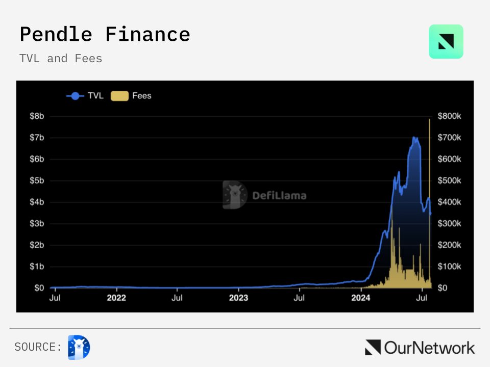 DeFi收益市场解读:Pendle TVL暴涨10倍,Convex锁仓量增长17.5%插图1 DeFi收益市场解读:Pendle TVL暴涨10倍,Convex锁仓量增长17.5%