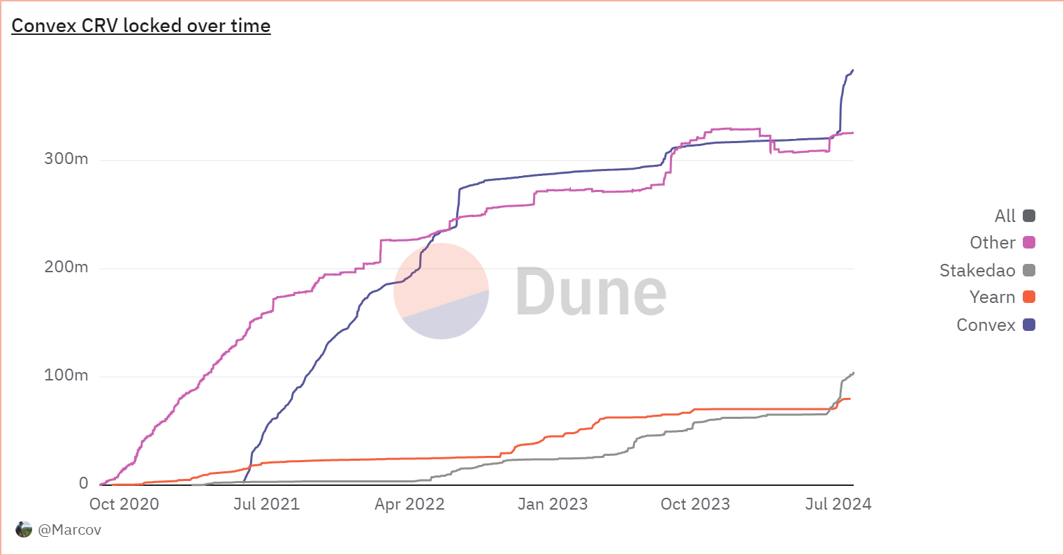 DeFi收益市场解读:Pendle TVL暴涨10倍,Convex锁仓量增长17.5%插图3 DeFi收益市场解读:Pendle TVL暴涨10倍,Convex锁仓量增长17.5%
