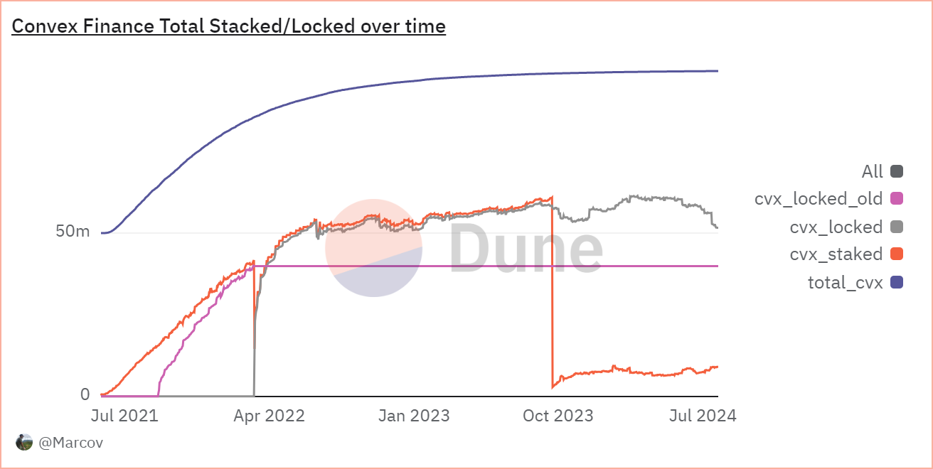 DeFi收益市场解读:Pendle TVL暴涨10倍,Convex锁仓量增长17.5%插图4 DeFi收益市场解读:Pendle TVL暴涨10倍,Convex锁仓量增长17.5%