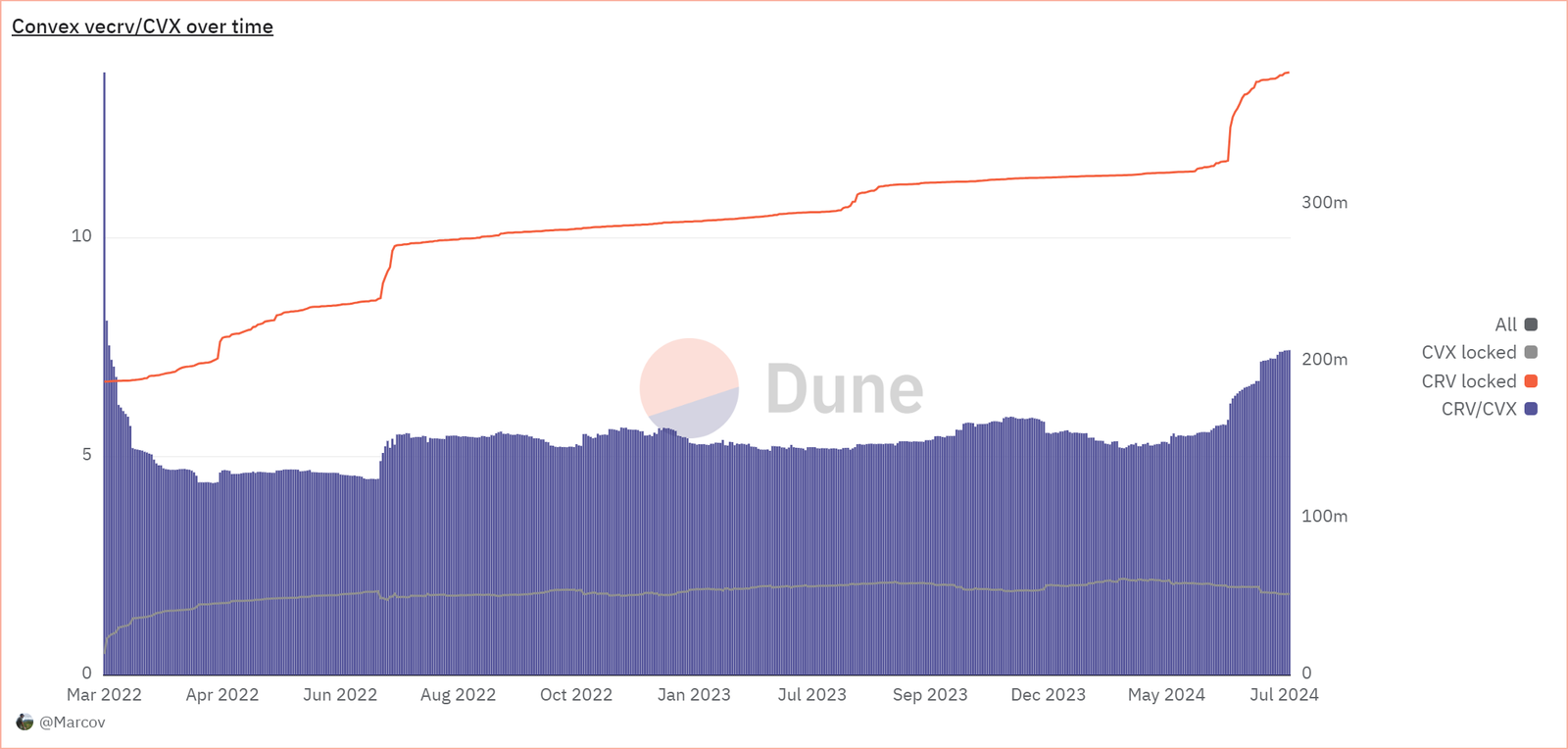 DeFi收益市场解读:Pendle TVL暴涨10倍,Convex锁仓量增长17.5%插图5 DeFi收益市场解读:Pendle TVL暴涨10倍,Convex锁仓量增长17.5%