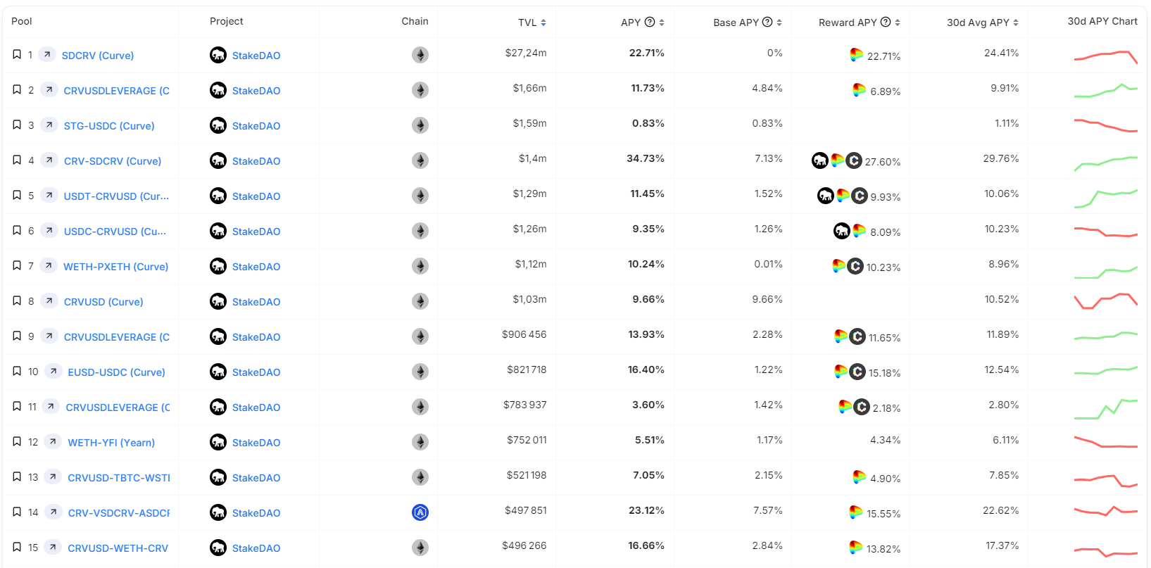 DeFi收益市场解读:Pendle TVL暴涨10倍,Convex锁仓量增长17.5%插图6 DeFi收益市场解读:Pendle TVL暴涨10倍,Convex锁仓量增长17.5%