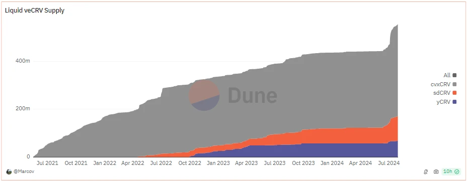 DeFi收益市场解读:Pendle TVL暴涨10倍,Convex锁仓量增长17.5%插图7 DeFi收益市场解读:Pendle TVL暴涨10倍,Convex锁仓量增长17.5%