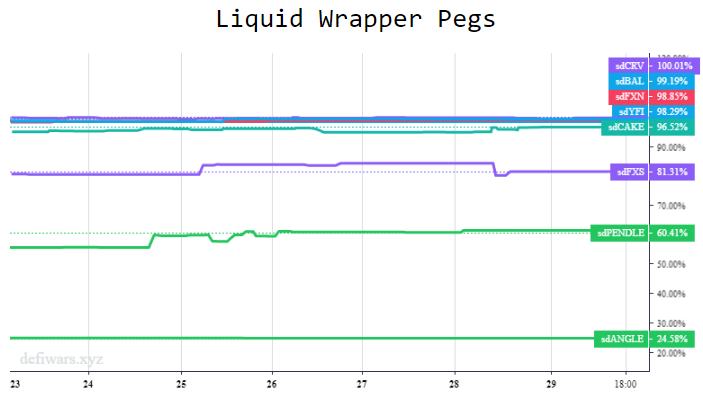 DeFi收益市场解读:Pendle TVL暴涨10倍,Convex锁仓量增长17.5%插图8 DeFi收益市场解读:Pendle TVL暴涨10倍,Convex锁仓量增长17.5%