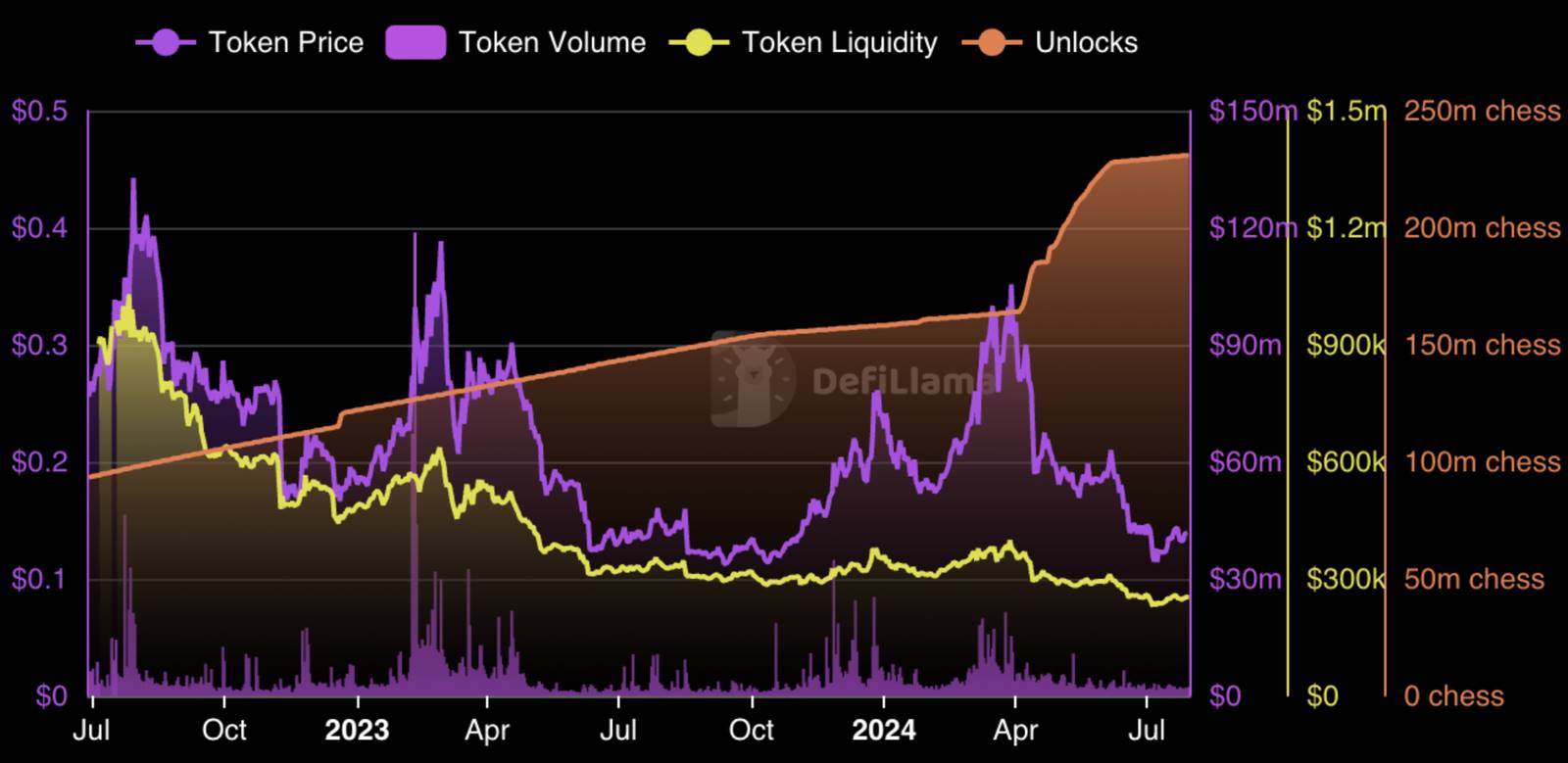 DeFi收益市场解读:Pendle TVL暴涨10倍,Convex锁仓量增长17.5%插图9 DeFi收益市场解读:Pendle TVL暴涨10倍,Convex锁仓量增长17.5%